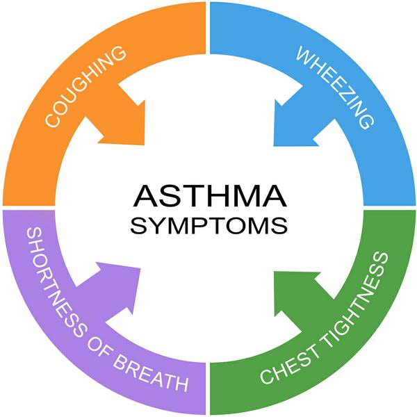 Asthma Symptoms Word Circle Concept with great terms such as coughing wheezing and more.